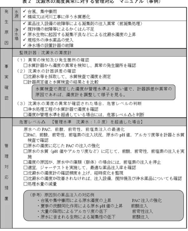 表 2  沈澱水の濁度異常に対する管理対応  マニュアル（事例） 