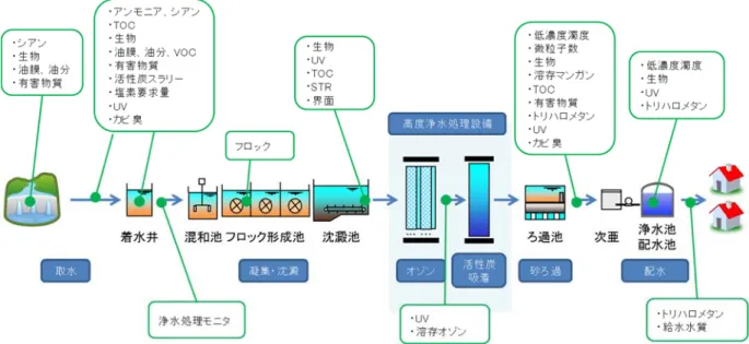 図 1  浄水フローにおける測定成分の分布 