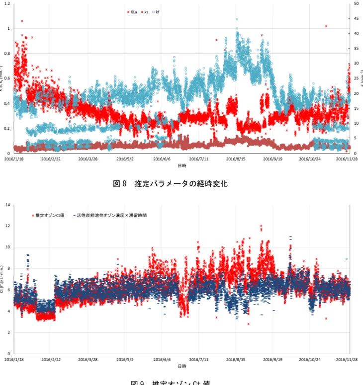 図 8  推定パラメータの経時変化 