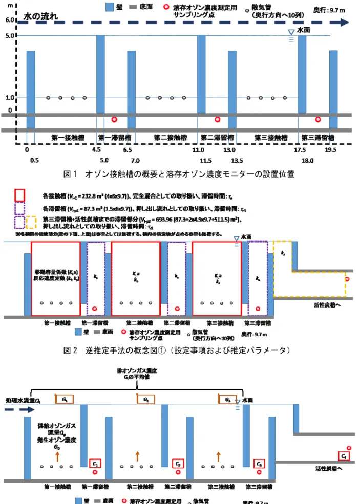 図 2  逆推定手法の概念図①（設定事項および推定パラメータ） 