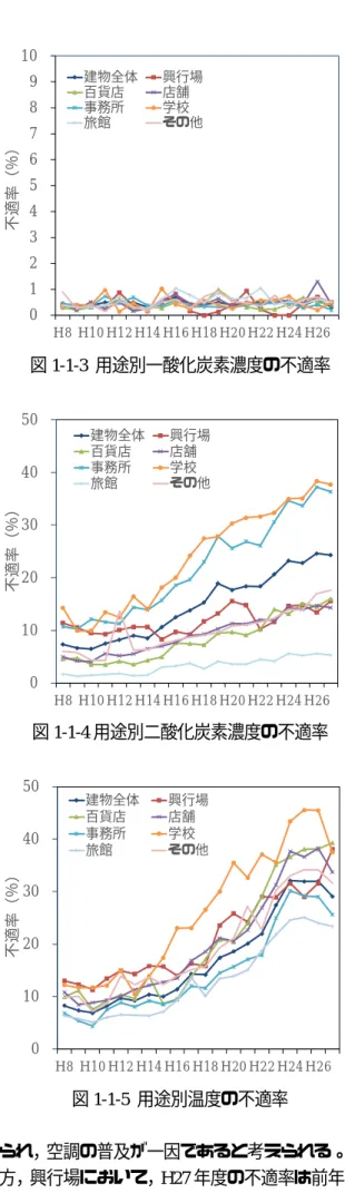 図 1-1-3  用途別一酸化炭素濃度の不適率  図 1-1-4 用途別二酸化炭素濃度の不適率  図 1-1-5  用途別温度の不適率  られ，空調の普及が一因であると考えられる。一 方，興行場において， H27 年度の不適率は前年度 より約 7％の上昇が見られ，その原因の究明が必要である。 図1-1-6 に相対湿度の不適率を示す。相対湿度は空気環境6項目中最も不適率の高い項目である。また，温度と同様に，用途を問わず，全ての不適率は上昇し続けている。建物全体の不適率においては，平成8年度の約 20〜35%で