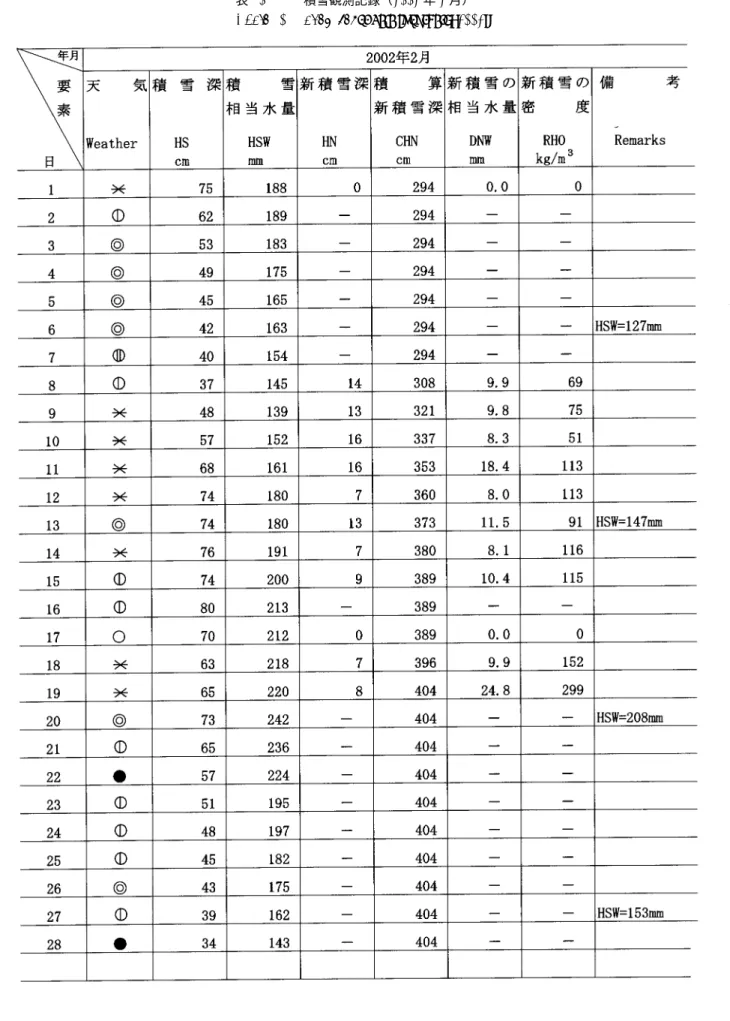 表 4.4 積雪観測記録（ 2002 年 2 月）