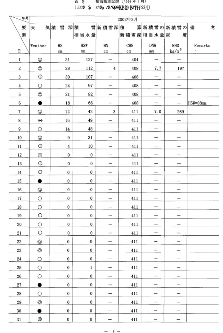 表 4.5 積雪観測記録（ 2002 年 3 月）