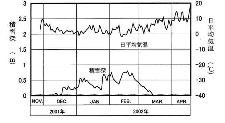 Fig. 3 Time series of the snow depth on the ground and daily mean temperature.