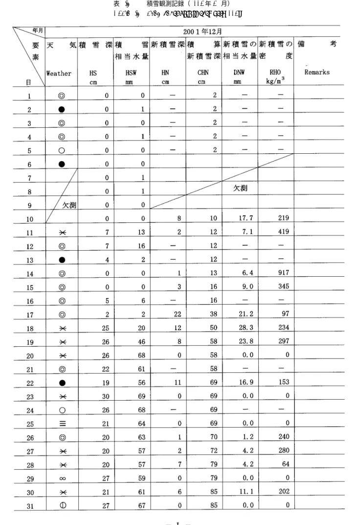 表 4.2 積雪観測記録（ 2001 年 12 月）