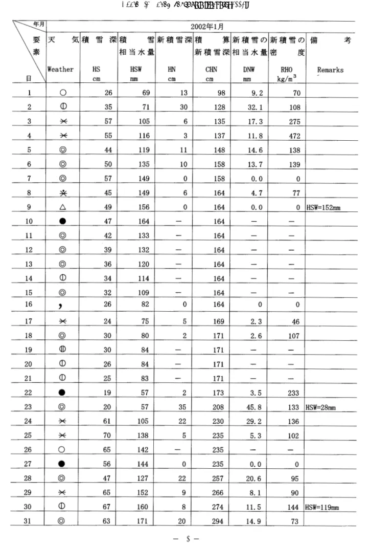 表 4.3 積雪観測記録（ 2002 年 1 月）
