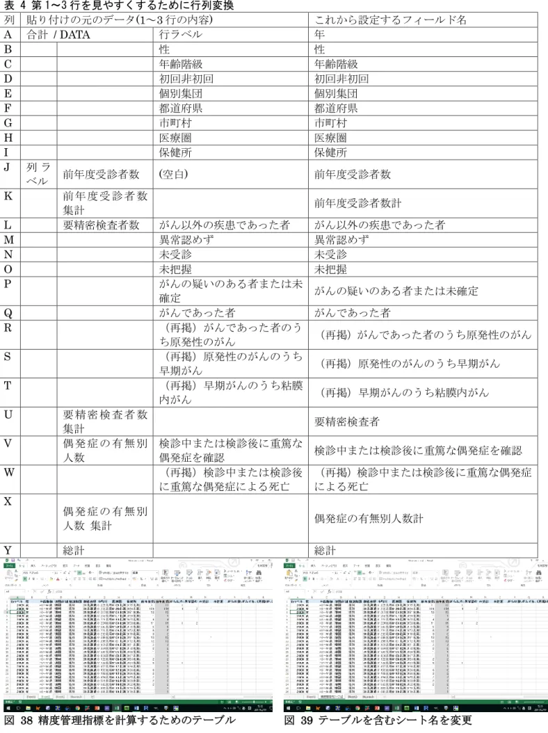 表 4 第 1～3 行を見やすくするために行列変換  列  貼り付けの元のデータ(1～3 行の内容)  これから設定するフィールド名  A  合計  / DATA  行ラベル  年  B  性  性  C  年齢階級  年齢階級  D  初回非初回  初回非初回  E  個別集団  個別集団  F  都道府県  都道府県  G  市町村  市町村  H  医療圏  医療圏  I  保健所  保健所  J  列 ラ ベル  前年度受診者数  (空白)  前年度受診者数  K  前 年 度 受 診 者 数  集