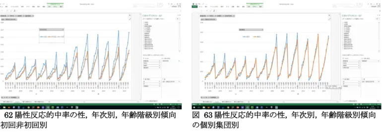 図  62 陽性反応的中率の性，年次別，年齢階級別傾向 の初回非初回別  図  63 陽性反応的中率の性，年次別，年齢階級別傾向の個別集団別  (3)  都道府県や二次医療圏，保健所，市町村でフィルターをかける方法 図  63 では，フィルターとして，都道府県，医療圏，保健所，市町村，初回非初回がドロップされているも のの，フィルターがかかっていない全国のデータになっている。そこで，グラフ左上のフィルターのフィール ドをクリックして(図 64)選択できるアイテムを選べば，のようにフィルターがかかり，ここでは