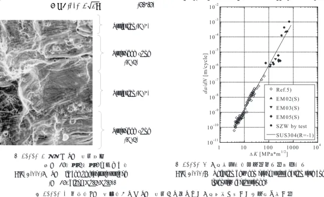 Fig. 3.1.1-9   Relation between crack propagation rate and stress                     intensity factor range.