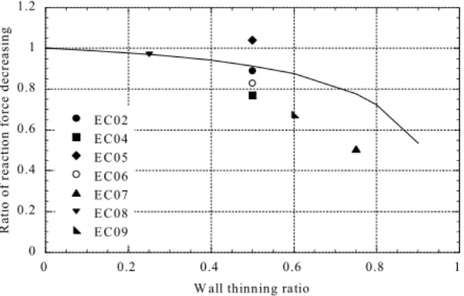 Fig. 3.1.2-9  Relation between wall thinning ratio and decreased                     reaction force ratio.