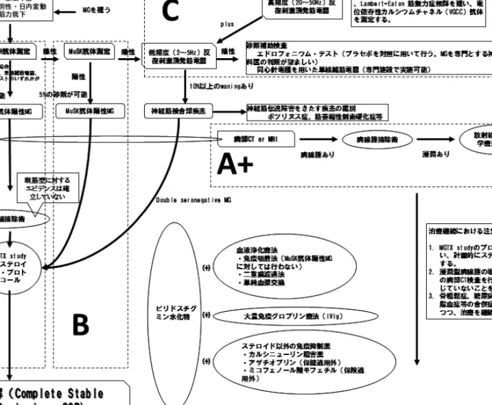 図  MG 診断と標準的治療のアルゴリズム
