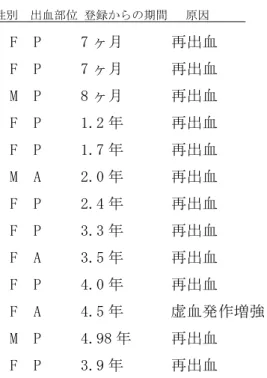 表 2.  Primary end point 到達症例 