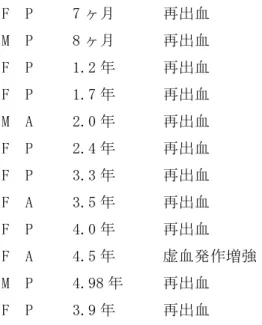 表 2.  Primary end point 到達症例 