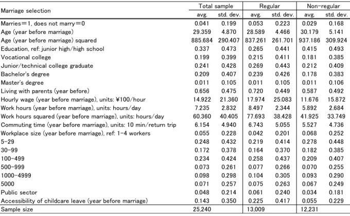 Table 1 Descriptive statistics for the sample used in the marriage decision estimation 