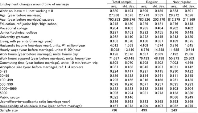 Table 4. Descriptive statistics for the sample used in estimating employment decisions around  the time of marriage 