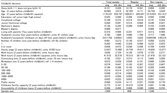 Table 6. Descriptive statistics for the sample used in the childbirth decision estimation 