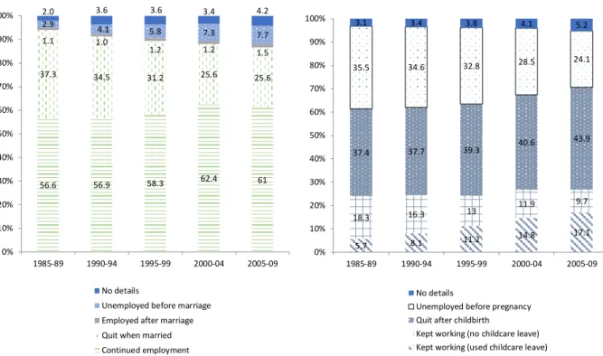 Figure  2.  Changes  in  wife’s  employment  status  after  birth  of  the  first  child  by  year  of  marriage 