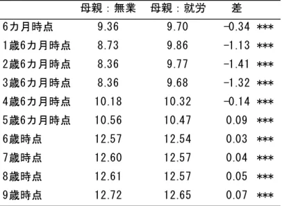 表 2  子育て費用と母親の就労の関係（対数）  出所：厚生労働省「21 世紀出生児縦断調査（平成 13 年出生児） 」の個票データより作成。    注：*は、 「母親：無業」と「母親：就労」のそれぞれの子育て費用の平均値の差の検定を行 った結果である。***は、p<0.01、**は、p<0.05、*は、p<0.1 を示す。  表 3  乳幼児期の母親の就労と好きな教科  出所：厚生労働省「21 世紀出生児縦断調査（平成 13 年出生児） 」の個票データより作成。    注：*は、 「非就
