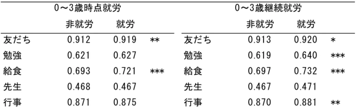表 4  乳幼児期の母親の就労と学校での楽しみ  出所：厚生労働省「21 世紀出生児縦断調査（平成 13 年出生児） 」の個票データより作成。    注：*は、 「非就労」と「就労」のそれぞれの好きな科目と答えた割合の差の検定を行った結 果である。***は、p<0.01、**は、p<0.05、*は、p<0.1 を示す。 非就労就労 非就労 就労友だち0.9120.919**友だち0.913 0.920 *勉強0.6210.627勉強0.6190.640 ***給食0.6930.721***