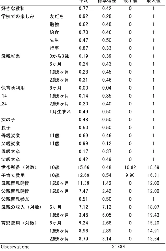 表 5  記述統計量  平均 標準偏差 最小値 最大値 好きな教科 0.77 0.42 0 1 学校での楽しみ 友だち 0.92 0.28 0 1 勉強 0.62 0.48 0 1 給食 0.70 0.46 0 1 先生 0.47 0.50 0 1 行事 0.87 0.33 0 1 母親就業 0から3歳 0.19 0.39 0 1 6ヶ月 0.24 0.43 0 1 1歳6ヶ月 0.28 0.45 0 1 2歳6ヶ月 0.31 0.46 0 1 保育所利用 6ヶ月 0.00 0.04 0 1 care_pe