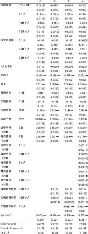 表 6  推計結果（好きな教科（国語、算数、理科、社会いずれか 1 つ） ）  注：[ ]内は、ロバストな標準誤差。***は、p<0.01、**は、p<0.05、*は、p<0.1 を示す。(1)(2)(3)(4)母親就労0から3歳-0.002320.008510.002030.0302[0.0898][0.0927][0.0927][0.0993]6ヶ月0.177**0.174**0.179**0.162*[0.0743][0.0760][0.0761][0.0853]1歳6ヶ月-0.07
