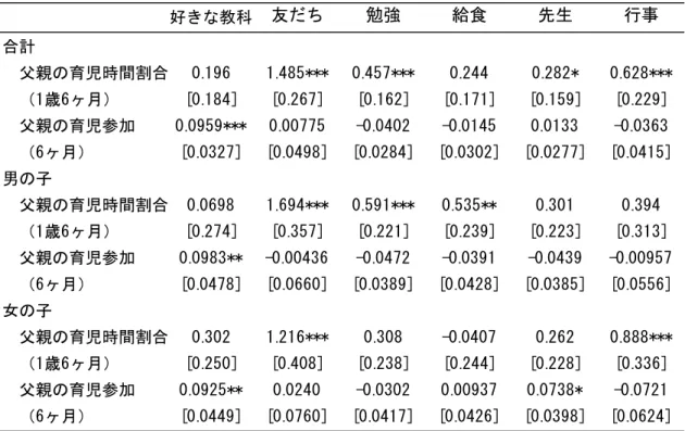 表 8  推計結果（好きな教科、学校での楽しみ） 