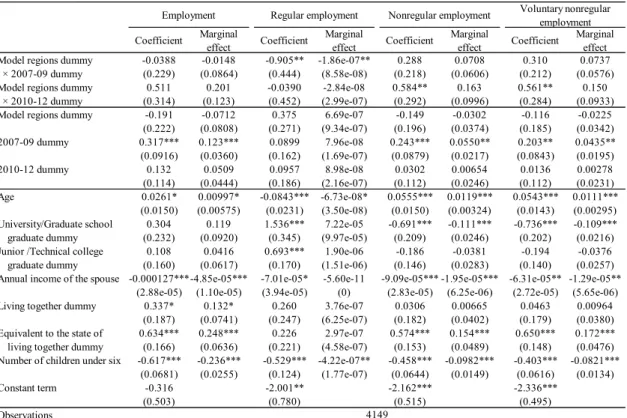 Table 2   Estimation results for employment  (1) Without controlling for regional factors 