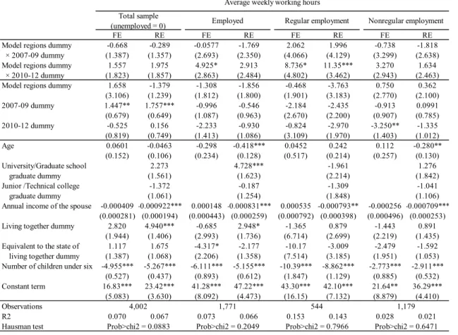 Table 5   Estimation results for working hours   (1) Without controlling for regional factors 