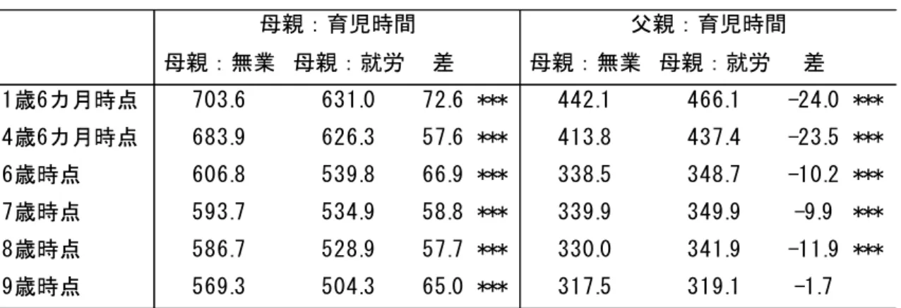 表 1  育児時間と母親の就労の関係（分）            出所：厚生労働省「21 世紀出生児縦断調査（平成 13 年出生児） 」の個票データより作成。    注：*は、 「母親：無業」と「母親：就労」のそれぞれの育児時間の平均値の差の検定を行っ た結果である。***は、p<0.01、**は、p<0.05、*は、p<0.1 を示す。  図 1  父親の育児シェアと母親の就労の関係（1 歳 6 ヶ月時点） 母親：無業 母親：就労差 母親：無業 母親：就労 差1歳6カ月時点703.663