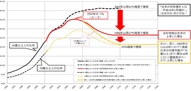 図 2  「長期ビジョン」による全国の高齢化率の見通し  ３．都道府県別「地方人口ビジョン」の概観    政府が策定した「長期ビジョン」 ・ 「総合戦略」を踏まえ，すべての都道府県によって 「地方人口ビジョン」および「地方版総合戦略」が策定された（中山  2016） 。以下では， 「地方人口ビジョン」のなかで行われている人口展望に着目し，設定されている仮定につ いて横断的に概観する。 「地方人口ビジョン」のその他の内容や， 「地方版総合戦略」の分 析については，市区町村別のものも含めて今後の課題としたい 1