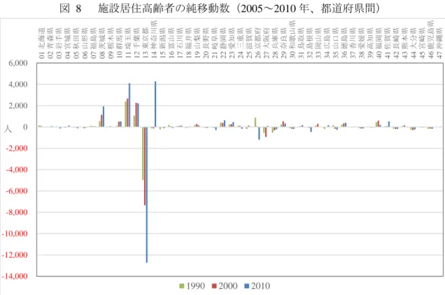 図  8  施設居住高齢者の純移動数（2005～2010 年、都道府県間）  注) 2010 年の国勢調査で施設に居住する高齢者の 5 年前居住県との比較。  図  9  施設居住高齢者（社会施設入所者および病院・療養所入院者）の割合（2010 年）  出典 )  国勢調査（ estat ）-14,000-12,000-10,000-8,000-6,000-4,000-2,00002,0004,0006,00001 北海道02 青森県03 岩手県04 宮城県05 秋田県06 山形県07 福島県 08 茨城県