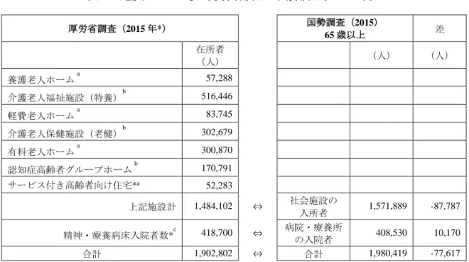 表  2  施設人口の比較（厚労省調査と国勢調査、2015 年）  厚労省調査（ 2015 年 * ）  国勢調査（ 2015 ） 65 歳以上  差  在所者 （人）  （人） （人） 養護老人ホーム a 57,288  介護老人福祉施設（特養） b 516,446  軽費老人ホーム a 83,745  介護老人保健施設（老健） b 302,679  有料老人ホーム a 300,870  認知症高齢者グループホーム b 170,791  サービス付き高齢者向け住宅* a 52,283  上記施設計  1,
