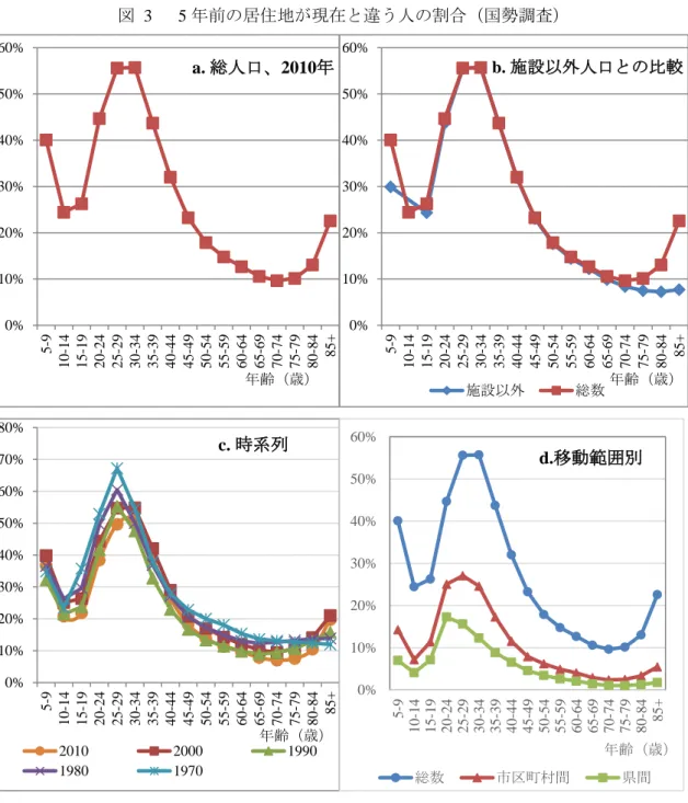 図  3  5 年前の居住地が現在と違う人の割合（国勢調査）  出典)  国勢調査（e-stat）  ３．  高齢施設居住者の移動の動向      施設人口の増加と施設への移動のメカニズムを明らかにするために、施設人口の移動 状況がわかる唯一の政府統計である国勢調査を用い分析する。分析は、estat で公表されて いるデータおよび統計法 33 条第１号の規定に基づき総務省統計局『国勢調査』調査票情報 の提供を受け、独自集計したデータに基づく。  高齢施設居住者の現住地の居住期間をみると、その 3/4 は 5