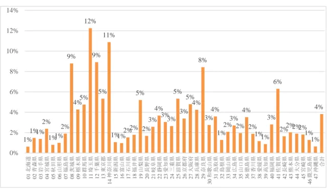 図  6  施設居住者のうち 5 年前居住地が県外であった人の割合（65 歳以上、2010 年）  出典)  国勢調査（estat/二次利用）  図  7    5 年前居住地が県外であった人口（5 年前居住県別、65 歳以上）  a.2010 年 1%1%1%2%1%1%2%9%4%5%12%9%5%11%1%1%2%2%5%2%3%4%3%3% 5% 3% 5% 4% 8% 3% 4% 1% 2% 3% 2% 4% 2% 1%1% 3% 6% 2% 2%2%2% 1% 1% 4%0%2%4%6%8%10
