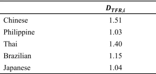 Table 3  TFR Ratio in the Last 5 Years    (2010, shorter than 5 years of residency) 