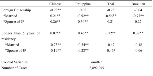 Table 6  Results on Multivariate Analysis 