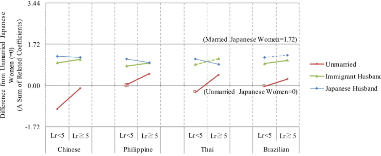 Figure 5  A Difference of Fertility between Immigrant and Japanese Women 