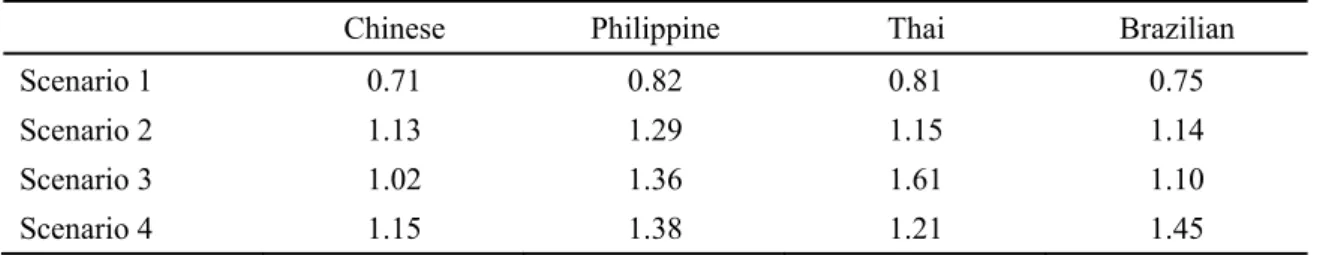 Table 8  Estimated TFRs 