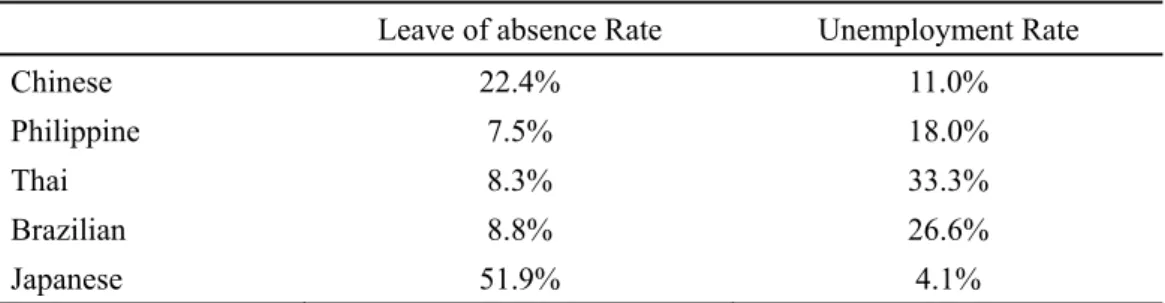 Table 9  Leave of Absence and Unemployment Rate of Women Who has at least One Younger than  1-Year-Old Baby 