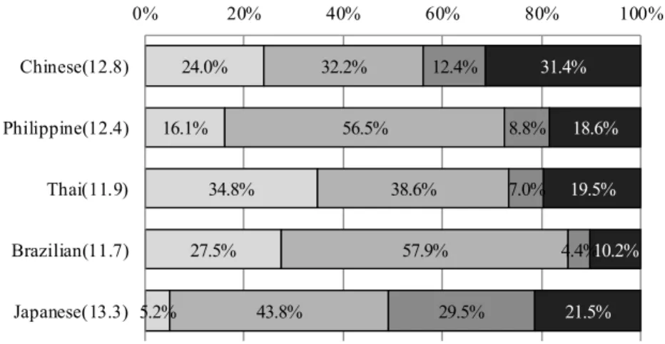 Figure 3  The Composition of Educational Attainments of Women Aged 15-49 Years Old by  Nationalities 