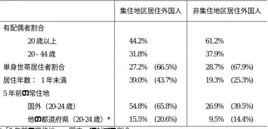 表 4.  外国人集住地区に居住する外国人の属性：④その他の人口学的属性 集住地区居住外国人  非集住地区居住外国人  有配偶者割合  20 歳以上  44.2%  61.2%  20 - 44 歳  31.8%  37.9%  単身世帯居住者割合  27.2%  (66.5%)  28.7%  (67.9%)  居住年数：  1 年未満  39.0%  (43.7%)  19.3%  (25.3%)  5 年前の常住地  国外（20-24 歳）  54.8%  (65.8%)  26.9%  (39.5%