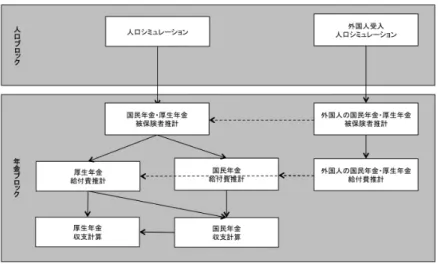 図 1 全体構成 の仮想的シミュレーションを実行した。 前節でのシナリオ設定において、外国人介護労働者を受け入れる場合、全員が女性と考 えたことから、シミュレーションにおいては毎年 10 万人の女性外国人労働者が移入する ものとした。その年齢分布については、国立社会保障・人口問題研究所 (2012) 「日本の将 来推計人口」（平成 24 年 1 月推計）における 18 〜 34 歳の外国人入国超過年齢分布を利用 した。また、女性外国人労働者のうちの半数は未婚で入国する一方、残りの半数は有配偶 で家族呼び寄せ