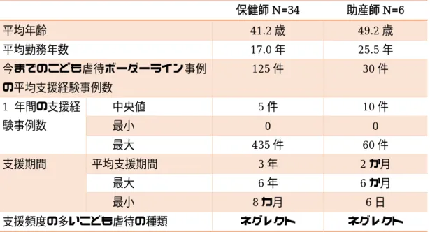 表 1  聞き取り(半構造化面接)調査対象者の特徴  保健師 N=34  助産師 N=6  平均年齢  41.2 歳  49.2 歳  平均勤務年数  17.0 年  25.5 年  今までのこども虐待ボーダーライン事例 の平均支援経験事例数  125 件  30 件  1 年間の支援経 験事例数  中央値  5 件  10 件 最小 0 0  最大  435 件  60 件  支援期間  平均支援期間  3 年  2 か月  最大  6 年  6 か月  最小  8 カ月  6 日  支援頻度の多いこども