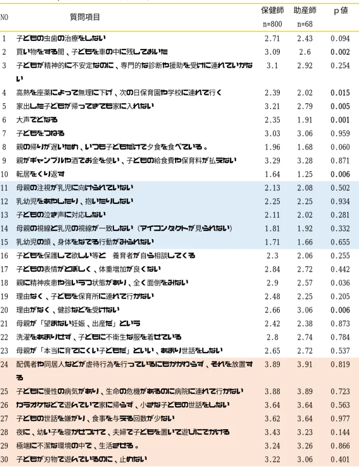 表 1  保健師、助産師のこども虐待に対する認識  NO                質問項目  保健師  n=800  助産師 n=68  ｐ値  1  子どもの虫歯の治療をしない  2.71  2.43  0.094  2  買い物をする間、子どもを車の中に残しておいた  3.09  2.6  0.002  3  子どもが精神的に不安定なのに、専門的な診断や援助を受けに連れていかな い  3.1  2.92  0.254  4  高熱を座薬によって無理に下げ、次の日保育園や学校に連れて行く  2.39