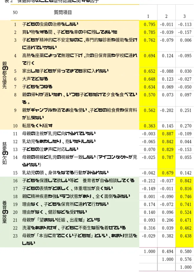 表 2  保健師等のこども虐待認識に関する因子      NO                質問項目  1  2  3  親 の 都 合 優 先   1  子どもの虫歯の治療をしない  0.795  ‑0.011  ‑0.113 2 買い物をする間、子どもを車の中に残しておいた 0.785  ‑0.039  ‑0.157 3 子どもが精神的に不安定なのに、専門的な診断や援助を受けに連れていかない 0.762  ‑0.079  0.006 4 高熱を座薬によって無理に下げ、次の日保育園や学校に連れて行く 0