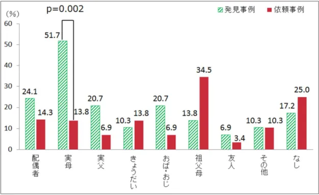 図 2  連携した関係機関（複数回答） 