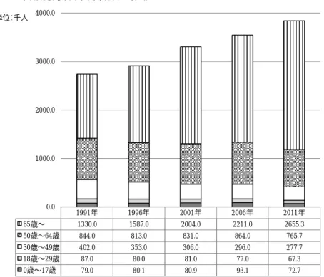 図 1：年齢別身体障害者数の推移  (出所：厚生労働省『生活のしづらさなどに関する調査』 (2011 年)、 『身体障害児・者等実態調査』 (2006 年、 2001 年、1996 年、1991 年)  より筆者編集)  図 2：年齢別知的障害者数の推移  (出所：厚生労働省『生活のしづらさなどに関する調査』 (2011 年)、 『知的障害児（者）基礎調査』 (2005 年、 2000 年)、 『精神薄弱児(者)基礎調査』1996 年、1990 年)  より筆者編集) 1991年1996年2001年2006
