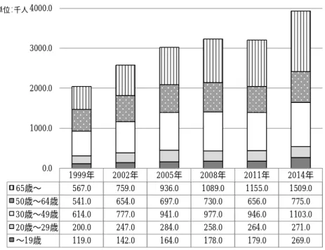 図 3：年齢別精神障害者数の推移  (出所：厚生労働省『患者調査』より筆者編集 3 ) 4.2.  障害を持つ従業員の中高年齢化への対応−福祉との連携の必要性    障害者を雇用する現場の認識としても、中高年齢化に伴う職能低下の状況は、障害や症 状の種別のみならず、個人の特性により実に多様であり、一概に障害や疾患の別によって 中高年齢化の影響を定義づけることは難しいものと考えられる。その一方で、一部の知的 障害者など、比較的早い年代（30 代など）からそれ以前に比べ職能低下が進んでいるケー スがあったり（無