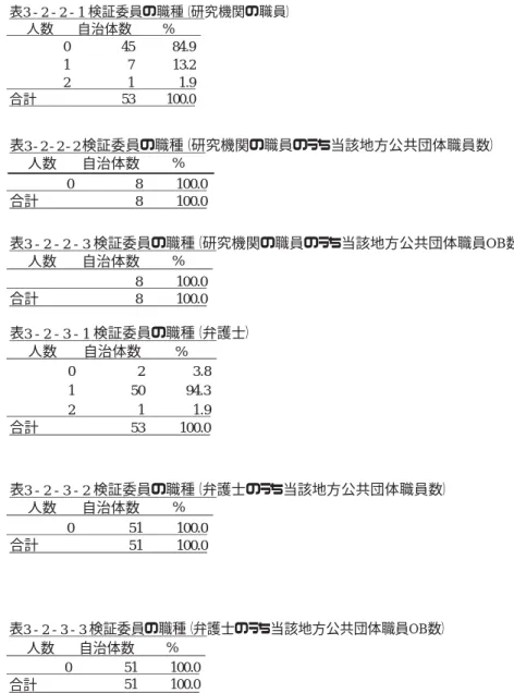 表 3 - 1 - 2  検証委員のうち当該地方公共団体職員数     人数    自治体数  %      0    43    81.1  1  8  15.1  2  1  1.9     3  1  1.9  合計  53  100.0  表3 - 1 - 3 検証委員のうち当該地方公共団体職員OB数     人数  自治体数  %  0  35  66.0  1  14  26.4     2  4  7.5  合計  53  100.0  表 3 - 2 - 1 - 1  検証委員の職種（大学の