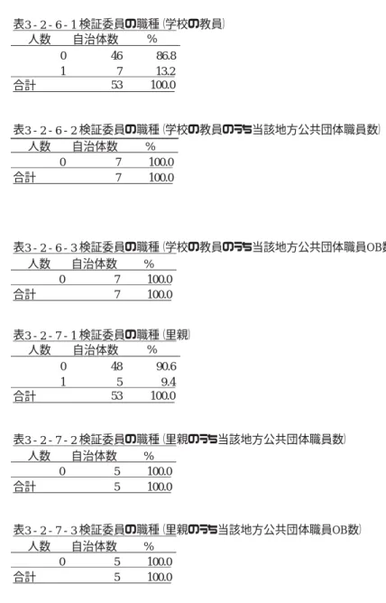 表 3 - 2 - 4 - 1  検証委員の職種（警察）     人数    自治体数  %      0    49    92.5     1  4  7.5  合計  53  100.0  表 3 - 2 - 6 - 1  検証委員の職種（学校の教員）   人数    自治体数 %    0   46   86.8   1 7 13.2  合計  53  100.0  表 3 - 2 - 4 - 2  検証委員の職種（警察のうち当該地方公共団体職員数）     人数    自治体数  %  0    
